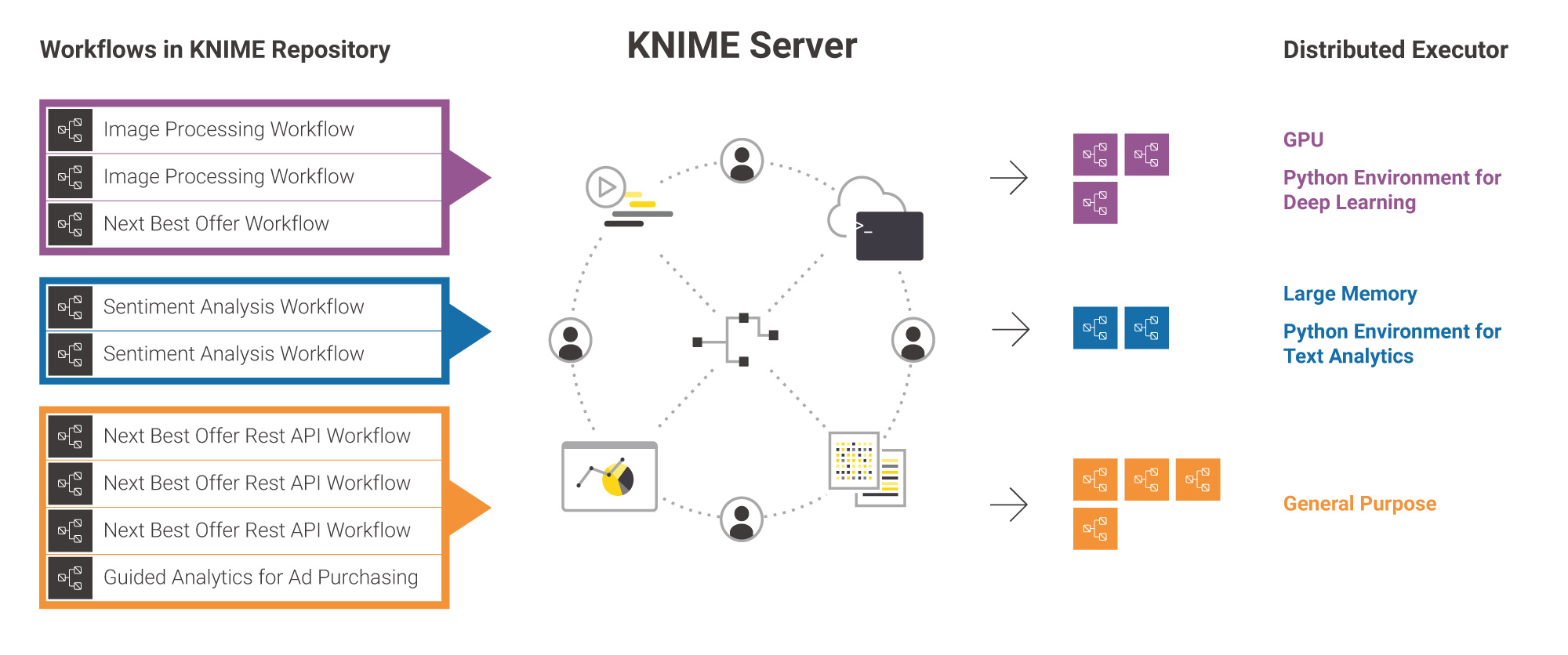 KNIME Server 4.9 Whats New Worklflow Pinning Distributed Exectutors