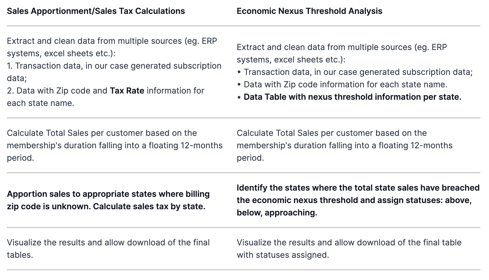 KNIME for Finance: Sales tax reporting | KNIME