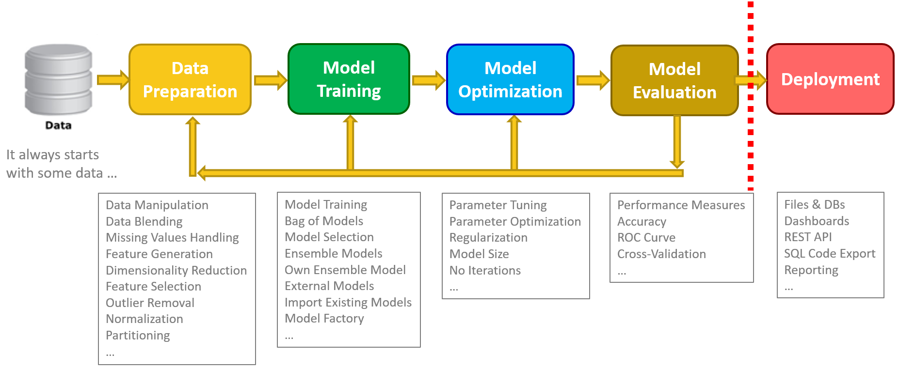 Exist model. Data preparation. Data Science steps. Data projecting. Data preparation это означает.