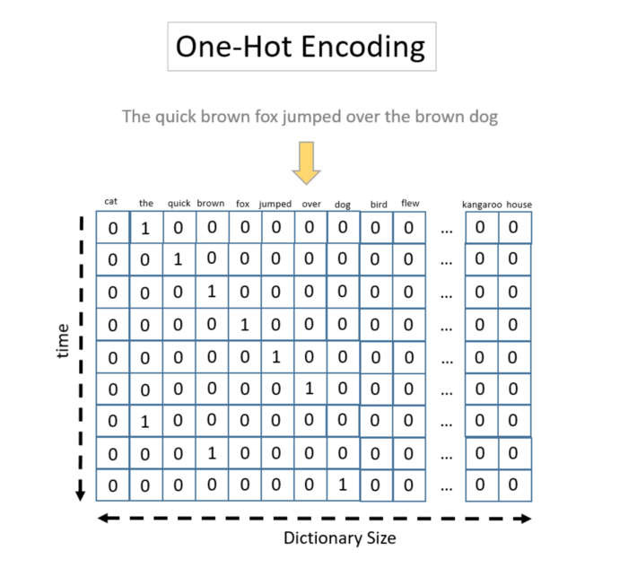 Перевести его в one hot вид. One hot encoding. One hot encoder. One hot кодирование. Пример one hot encoding.