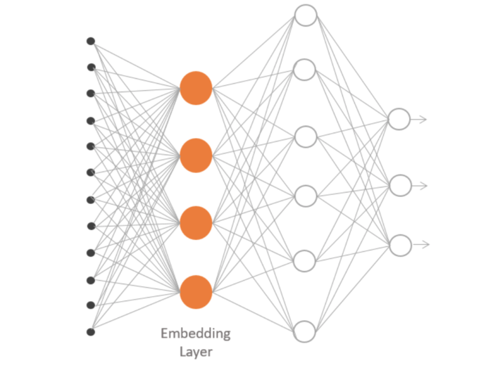 Эмбеддинг. Embedding слой. Графовые эмбеддинги. Эмбеддинг нейронные сети.